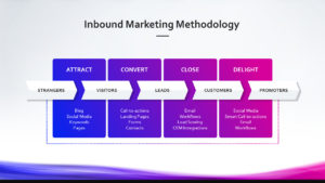 MTDBA Inbound Marketing Methodology PPT PowerPoint presentatie slide dia