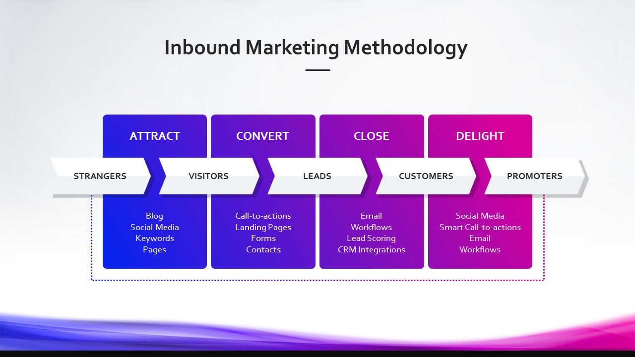 MTDBA Inbound Marketing Methodology PPT PowerPoint presentatie slide dia