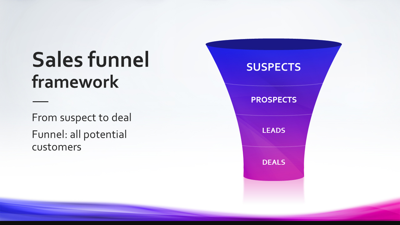 MTDBA Inbound Marketing Methodology Sales funnel framework PPT PowerPoint presentatie slide dia